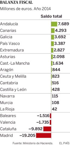 Balanza Fiscal de las CCAA 2014