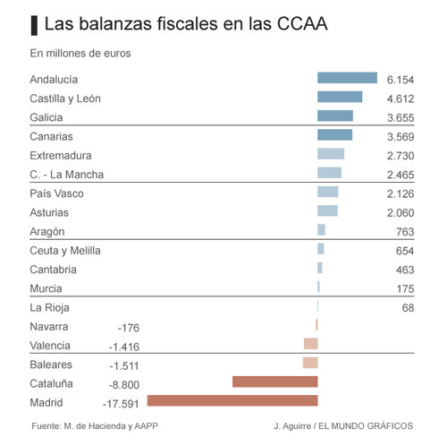 Balanza Fiscal de las CCAA 2013