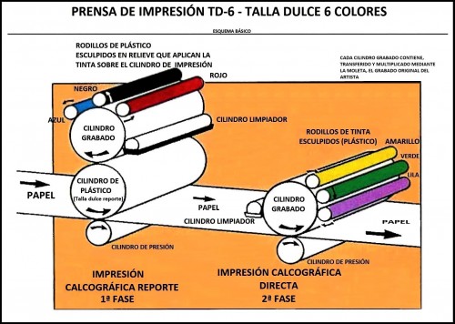 Esquema muy básico de la prensa Talla Dulce 6 colores (TD-6). Dibujo adaptado del boletín Philinfo (1997, Nr. 6)