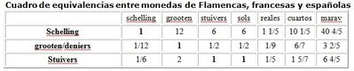 tablas de equivalencia entre monedas flamencas, francesas y españolas