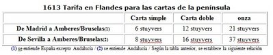 Tarifas Flamencas para la correspondencia de España