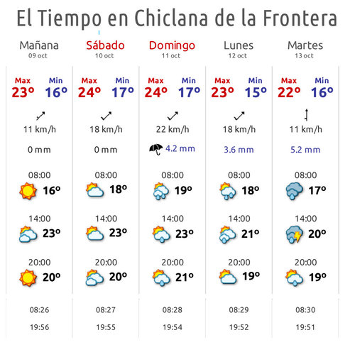El Tiempo en Chiclana de la Frontera - 14 días.jpg
